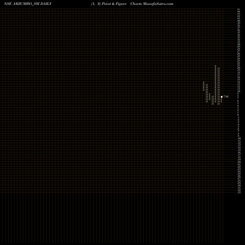 Free Point and Figure charts A And M Jumbo Bags Ltd AMJUMBO_SM share NSE Stock Exchange 