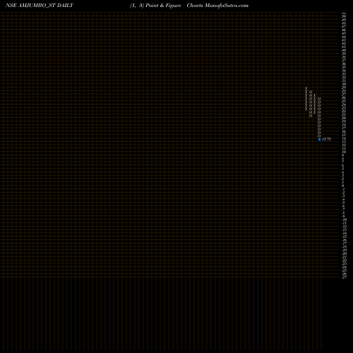 Free Point and Figure charts A And M Jumbo Bags Ltd AMJUMBO_ST share NSE Stock Exchange 