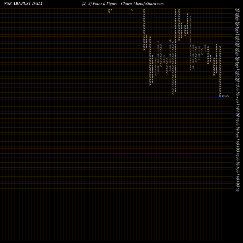 Free Point and Figure charts Amines & Plasticizers Ltd AMNPLST share NSE Stock Exchange 