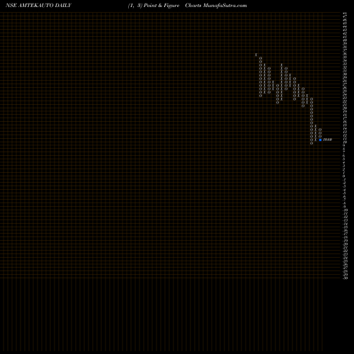 Free Point and Figure charts Amtek Auto Limited AMTEKAUTO share NSE Stock Exchange 