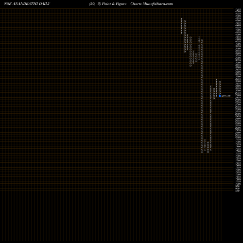 Free Point and Figure charts Anand Rathi Wealth Ltd ANANDRATHI share NSE Stock Exchange 