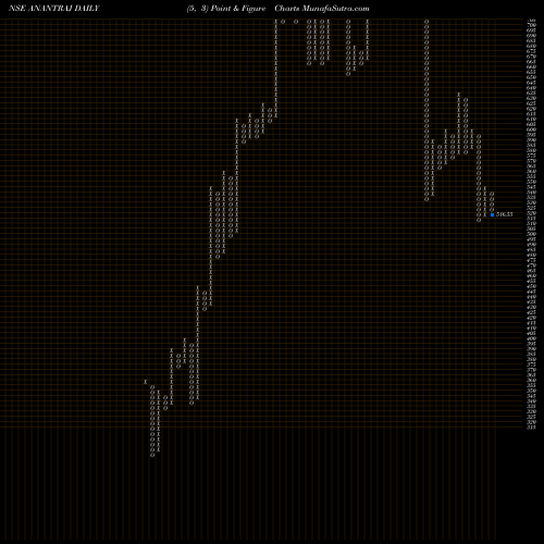 Free Point and Figure charts Anant Raj Limited ANANTRAJ share NSE Stock Exchange 