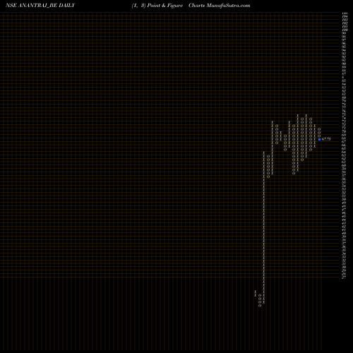 Free Point and Figure charts Anant Raj Limited ANANTRAJ_BE share NSE Stock Exchange 
