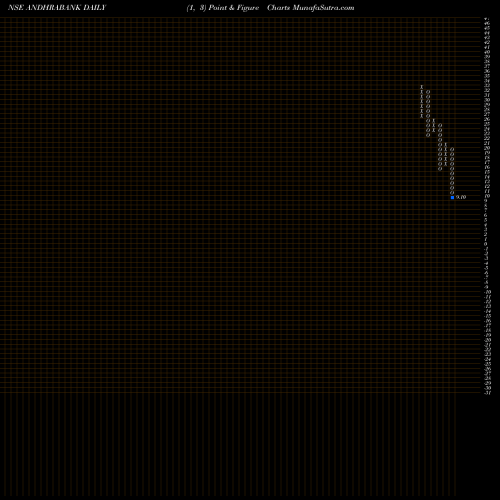 Free Point and Figure charts Andhra Bank ANDHRABANK share NSE Stock Exchange 