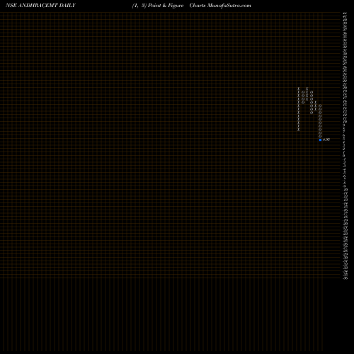 Free Point and Figure charts Andhra Cements Limited ANDHRACEMT share NSE Stock Exchange 