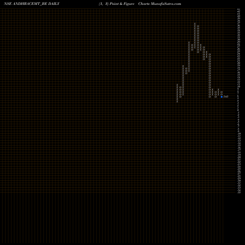 Free Point and Figure charts Andhra Cements Limited ANDHRACEMT_BE share NSE Stock Exchange 