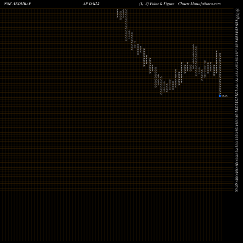 Free Point and Figure charts Andhra Paper Limited ANDHRAPAP share NSE Stock Exchange 