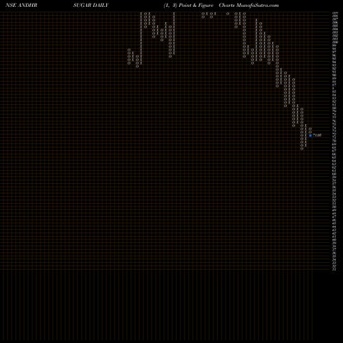 Free Point and Figure charts The Andhra Sugars Limited ANDHRSUGAR share NSE Stock Exchange 