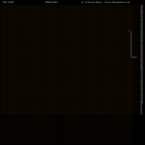 Free Point and Figure charts Andhra Paper Limited ANDPAPER share NSE Stock Exchange 