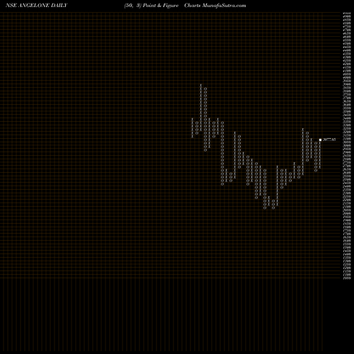 Free Point and Figure charts Angel One Limited ANGELONE share NSE Stock Exchange 