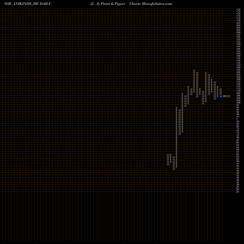Free Point and Figure charts Anik Industries Ltd ANIKINDS_BE share NSE Stock Exchange 