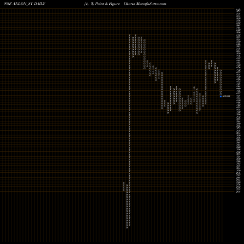 Free Point and Figure charts Anlon Technology Sol Ltd ANLON_ST share NSE Stock Exchange 