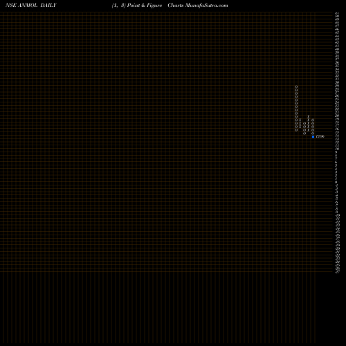 Free Point and Figure charts Anmol India Limited ANMOL share NSE Stock Exchange 