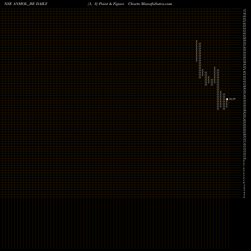 Free Point and Figure charts Anmol India Limited ANMOL_BE share NSE Stock Exchange 