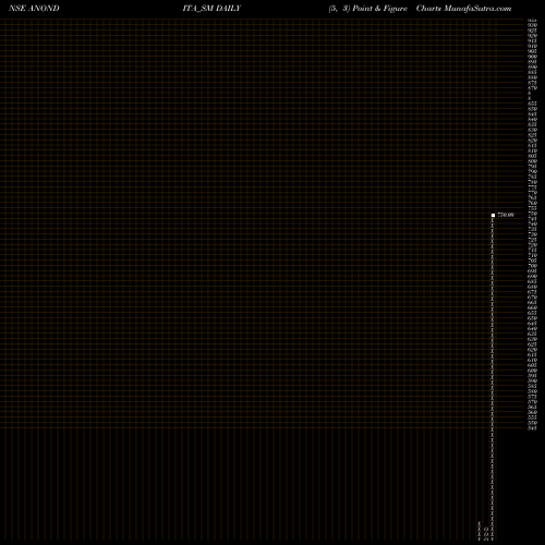 Free Point and Figure charts Anondita Medicare Limited ANONDITA_SM share NSE Stock Exchange 