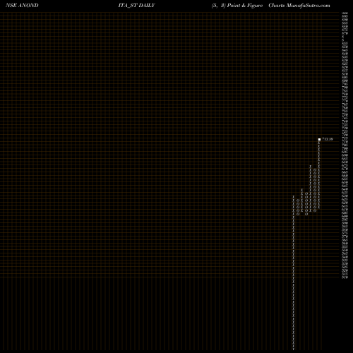 Free Point and Figure charts Anondita Medicare Limited ANONDITA_ST share NSE Stock Exchange 