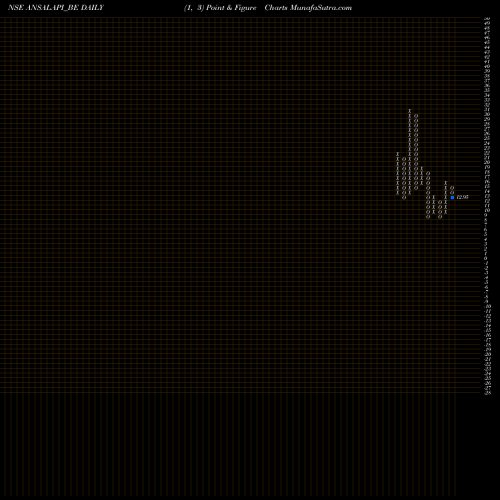 Free Point and Figure charts Ansal Prop & Infra Ltd ANSALAPI_BE share NSE Stock Exchange 