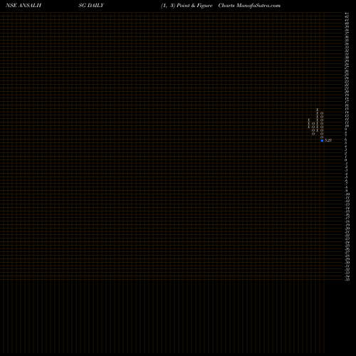 Free Point and Figure charts Ansal Housing And Construction Limited ANSALHSG share NSE Stock Exchange 