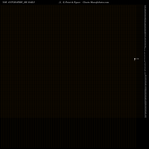 Free Point and Figure charts Antarctica Ltd ANTGRAPHIC_BE share NSE Stock Exchange 