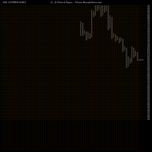 Free Point and Figure charts Anthem Biosciences Ltd ANTHEM share NSE Stock Exchange 