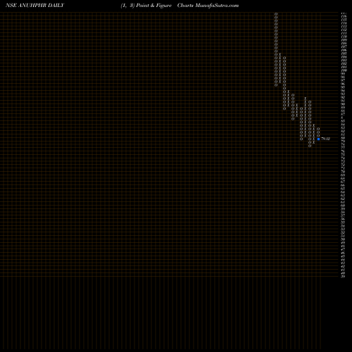 Free Point and Figure charts Anuh Pharma Limited ANUHPHR share NSE Stock Exchange 