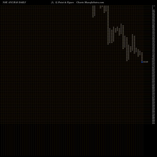 Free Point and Figure charts Anupam Rasayan India Ltd ANURAS share NSE Stock Exchange 