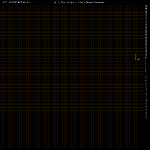 Free Point and Figure charts Aoneamc - Aonesilver AONESILVER share NSE Stock Exchange 