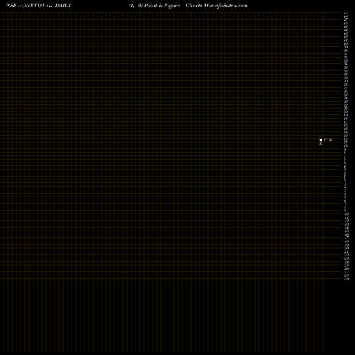 Free Point and Figure charts Aoneamc - Aonetotal AONETOTAL share NSE Stock Exchange 