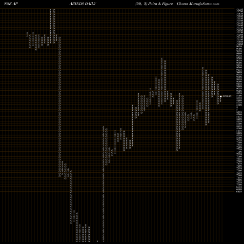 Free Point and Figure charts Apar Industries Limited APARINDS share NSE Stock Exchange 
