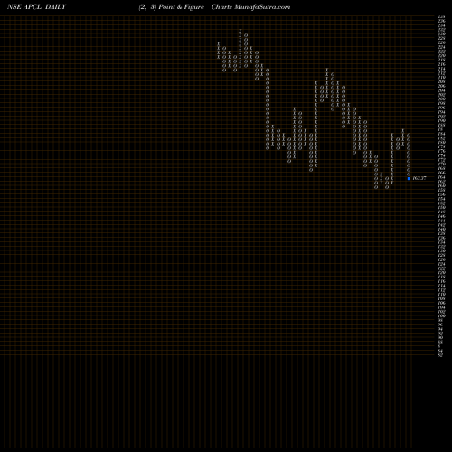 Free Point and Figure charts Anjani Portland Cem Ltd APCL share NSE Stock Exchange 