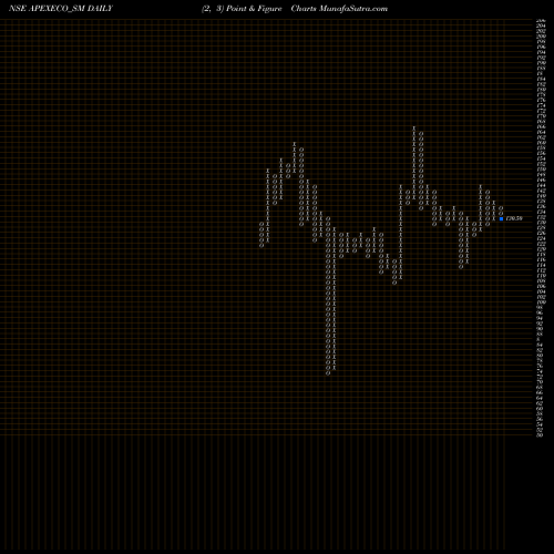 Free Point and Figure charts Apex Ecotech Limited APEXECO_SM share NSE Stock Exchange 