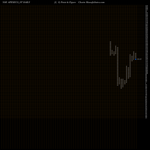 Free Point and Figure charts Apex Ecotech Limited APEXECO_ST share NSE Stock Exchange 