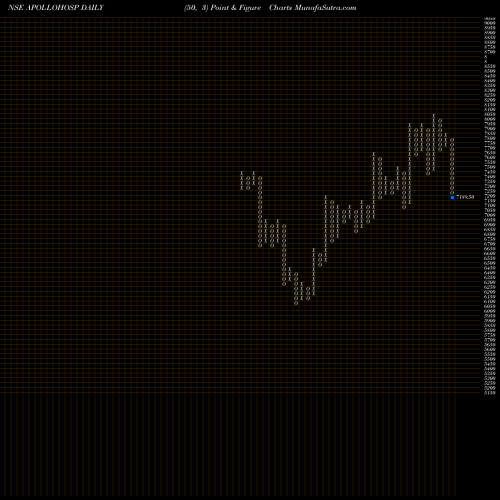 Free Point and Figure charts Apollo Hospitals Enterprise Limited APOLLOHOSP share NSE Stock Exchange 