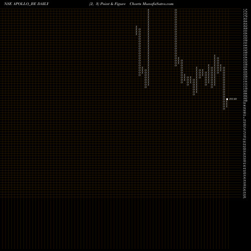 Free Point and Figure charts Apollo Micro Systems Ltd APOLLO_BE share NSE Stock Exchange 
