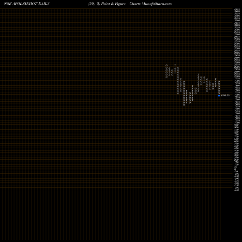 Free Point and Figure charts Apollo Sindoori Hotels Limited APOLSINHOT share NSE Stock Exchange 