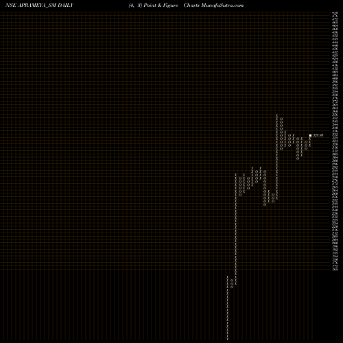 Free Point and Figure charts Aprameya Engineering Ltd APRAMEYA_SM share NSE Stock Exchange 