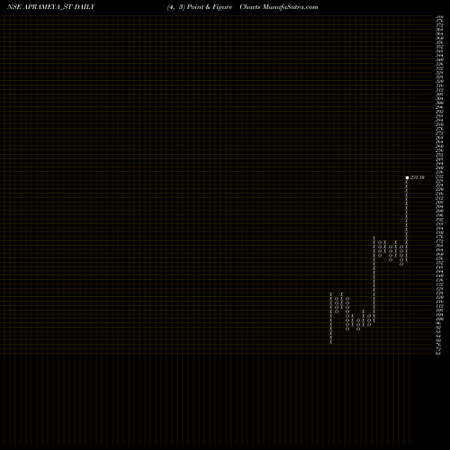 Free Point and Figure charts Aprameya Engineering Ltd APRAMEYA_ST share NSE Stock Exchange 