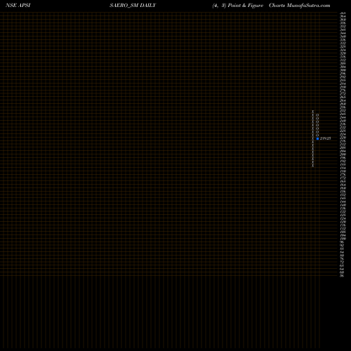 Free Point and Figure charts Apsis Aerocom Limited APSISAERO_SM share NSE Stock Exchange 