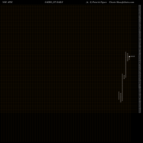 Free Point and Figure charts Apsis Aerocom Limited APSISAERO_ST share NSE Stock Exchange 