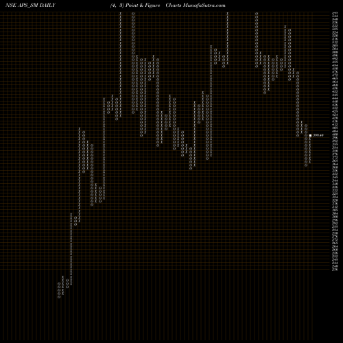 Free Point and Figure charts Australian Prem Solar I L APS_SM share NSE Stock Exchange 