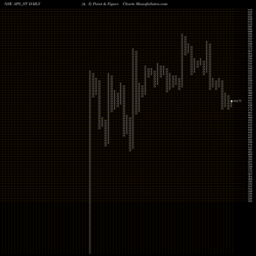 Free Point and Figure charts Australian Prem Solar I L APS_ST share NSE Stock Exchange 
