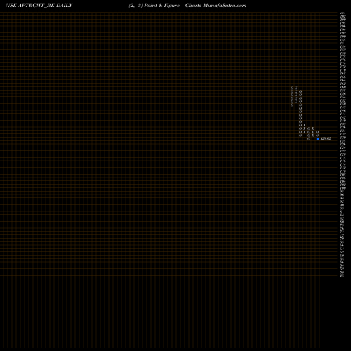Free Point and Figure charts Aptech Limited APTECHT_BE share NSE Stock Exchange 
