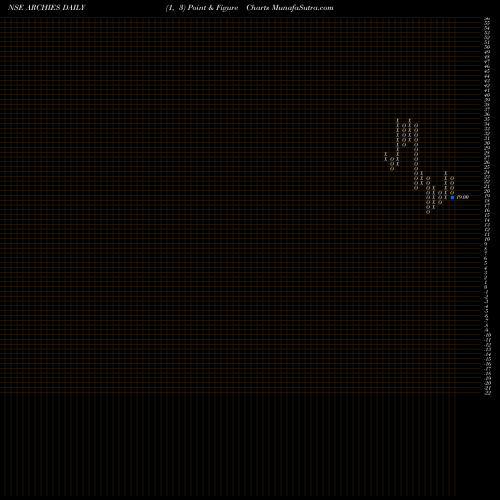 Free Point and Figure charts Archies Limited ARCHIES share NSE Stock Exchange 