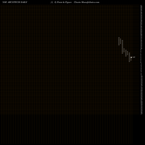 Free Point and Figure charts Arcotech Limited ARCOTECH share NSE Stock Exchange 