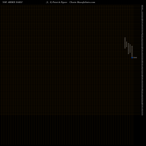 Free Point and Figure charts Ardee Industries Limited ARDEE share NSE Stock Exchange 