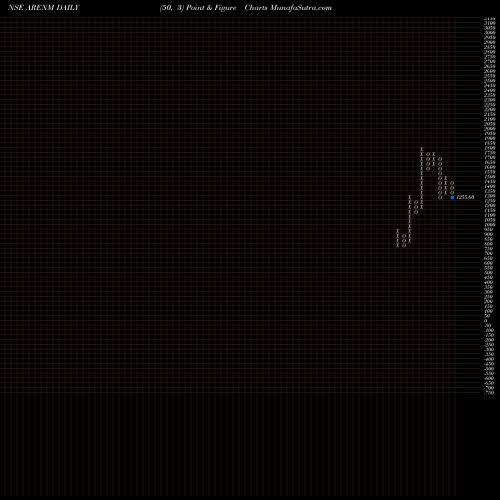 Free Point and Figure charts Amara Raja Energy Mob Ltd ARENM share NSE Stock Exchange 