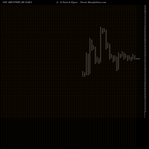 Free Point and Figure charts Rajdarshan Industries Ltd ARENTERP_BE share NSE Stock Exchange 