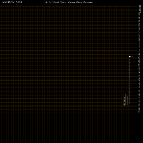 Free Point and Figure charts Arfin India Limited ARFIN share NSE Stock Exchange 