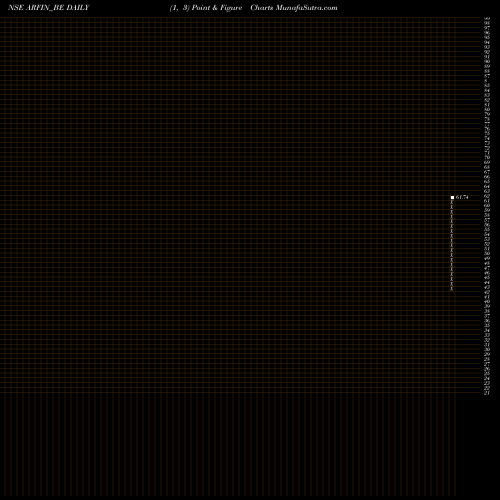 Free Point and Figure charts Arfin India Limited ARFIN_BE share NSE Stock Exchange 