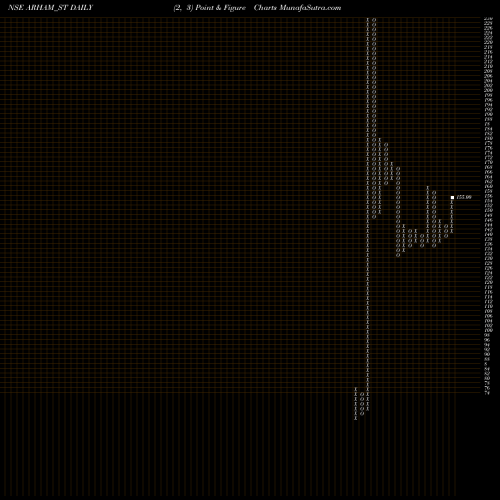 Free Point and Figure charts Arham Technologies Ltd ARHAM_ST share NSE Stock Exchange 
